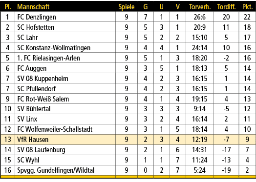 Pl.,Mannschaft,Spiele,G,U,V,Torverh.,Tordiff.,Pkt.,1,FC Denzlingen,9,7,1,1,26:6,20,22,2,SC Hofstetten,9,5,3,1,20:9,11...