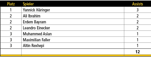 Platz,Spieler,Assists,1,Yannick H ringer,3,2,Ali Ibrahim,2,2,Erdem Bayram,2,2,Leandro Einecker,2,3,Muhammed Aslan,1,3...