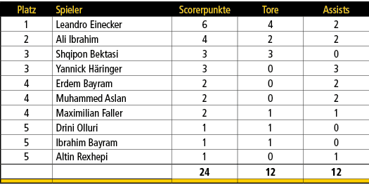 Platz,Spieler,Scorerpunkte,Tore,Assists,1,Leandro Einecker,6,4,2,2,Ali Ibrahim,4,2,2,3,Shqipon Bektasi,3,3,0,3,Yannic...