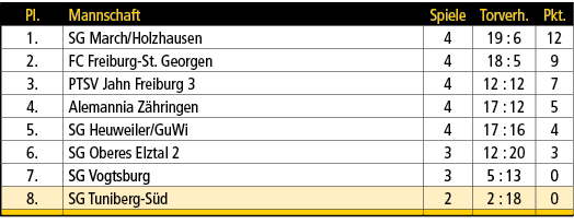 Pl.,Mannschaft,Spiele,Torverh.,Pkt.,1.,SG March/Holzhausen,4,19 : 6,12,2.,FC Freiburg St. Georgen,4,18 : 5,9,3.,PTSV ...
