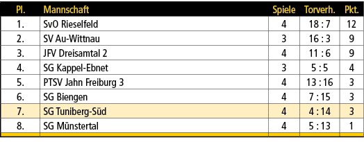 Pl.,Mannschaft,Spiele,Torverh.,Pkt.,1.,SvO Rieselfeld,4,18 : 7,12,2.,SV Au Wittnau,3,16 : 3,9,3.,JFV Dreisamtal 2,4,1...