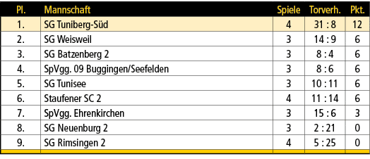 Pl.,Mannschaft,Spiele,Torverh.,Pkt.,1.,SG Tuniberg S d,4,31 : 8,12,2.,SG Weisweil,3,14 : 9,6,3.,SG Batzenberg 2,3,8 :...