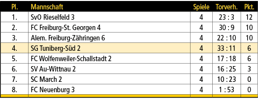 Pl.,Mannschaft,Spiele,Torverh.,Pkt.,1.,SvO Rieselfeld 3,4,23 : 3,12,2.,FC Freiburg St. Georgen 4,4,30 : 9,10,3.,Alem....