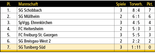 Pl.,Mannschaft,Spiele,Torverh.,Pkt.,1.,SG Schobbach,3,8 : 4,7,2.,SG M llheim,2,6 : 1,6,3.,SpVgg. Ehrenkirchen,3,4 : 5...