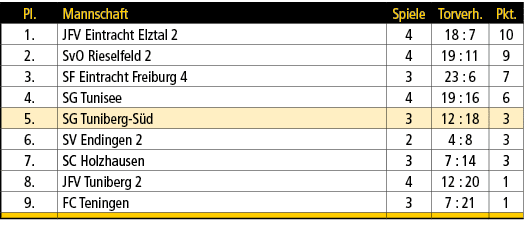 Pl.,Mannschaft,Spiele,Torverh.,Pkt.,1.,JFV Eintracht Elztal 2,4,18 : 7,10,2.,SvO Rieselfeld 2,4,19 : 11,9,3.,SF Eintr...