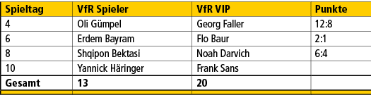Spieltag,VfR Spieler,VfR VIP,Punkte,4,Oli G mpel,Georg Faller,12:8,6,Erdem Bayram,Flo Baur,2:1,8,Shqipon Bektasi,Noah...