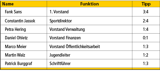 Name,Funktion,Tipp,Fank Sans,1. Vorstand,3:4,Constantin Jassok,Sportdirektor,2:4,Petra Hering,Vorstand Verwaltung,1:4...