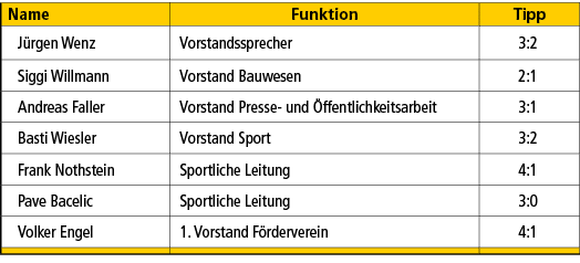 Name,Funktion,Tipp,J rgen Wenz,Vorstandssprecher,3:2,Siggi Willmann,Vorstand Bauwesen,2:1,Andreas Faller,Vorstand Pre...