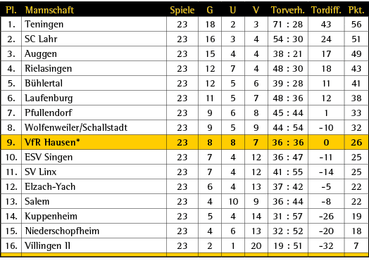 Pl.,Mannschaft,Spiele,G,U,V,Torverh.,Tordiff.,Pkt.,1.,Teningen,23,18 ,2 ,3 ,71 : 28,43 ,56,2.,SC Lahr,23,16,3,4,54 : ...