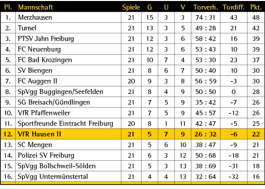 Pl.,Mannschaft,Spiele,G,U,V,Torverh.,Tordiff.,Pkt.,1.,Merzhausen,21 ,15 ,3 ,3 ,74 : 31 ,43 ,48,2.,Tunsel,21 ,13 ,3 ,5...