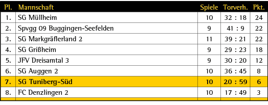 Pl.,Mannschaft,Spiele,Torverh.,Pkt.,1.,SG M llheim,10,32 : 18,24,2.,Spvgg 09 Buggingen Seefelden,9,41 : 9,22,3.,SG Ma...