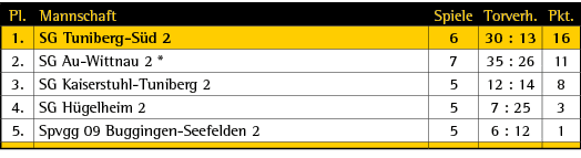 Pl.,Mannschaft,Spiele,Torverh.,Pkt.,1.,SG Tuniberg S d 2,6,30 : 13,16,2.,SG Au Wittnau 2 *,7,35 : 26,11,3.,SG Kaisers...