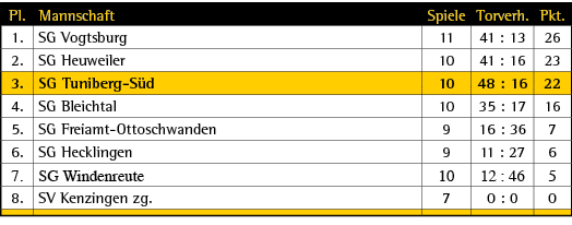 Pl.,Mannschaft,Spiele,Torverh.,Pkt.,1.,SG Vogtsburg,11,41 : 13,26,2.,SG Heuweiler,10,41 : 16,23,3.,SG Tuniberg S d,10...