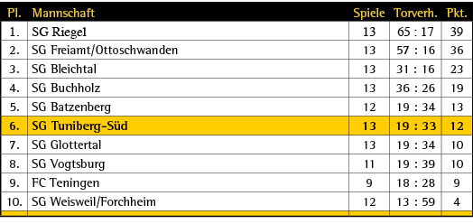 Pl.,Mannschaft,Spiele,Torverh.,Pkt.,1.,SG Riegel,13,65 : 17,39,2.,SG Freiamt/Ottoschwanden,13,57 : 16,36,3.,SG Bleich...