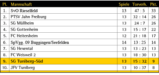 Pl.,Mannschaft,Spiele,Torverh.,Pkt.,1.,SvO Rieselfeld,13,47 : 5,33,2.,PTSV Jahn Freiburg,13,32 : 14,26,3.,SG M llheim...
