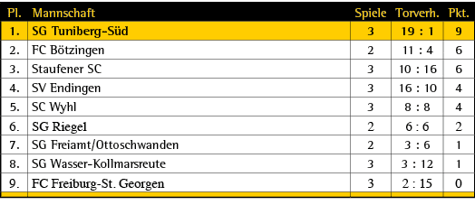 Pl.,Mannschaft,Spiele,Torverh.,Pkt.,1.,SG Tuniberg S d,3,19 : 1,9,2.,FC B tzingen,2,11 : 4,6,3.,Staufener SC,3,10 : 1...