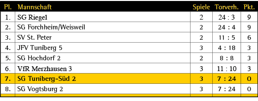 Pl.,Mannschaft,Spiele,Torverh.,Pkt.,1.,SG Riegel,2,24 : 3,9,2.,SG Forchheim/Weisweil,2,24 : 4,9,3.,SV St. Peter,2,11 ...