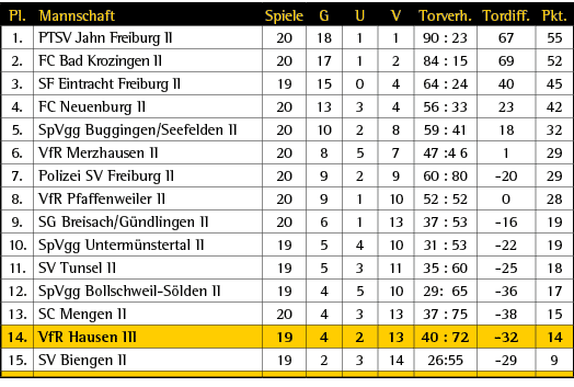 Pl.,Mannschaft,Spiele,G,U,V,Torverh.,Tordiff.,Pkt.,1.,PTSV Jahn Freiburg II ,20 ,18 ,1 ,1 ,90 : 23 ,67 ,55 ,2.,FC Bad...