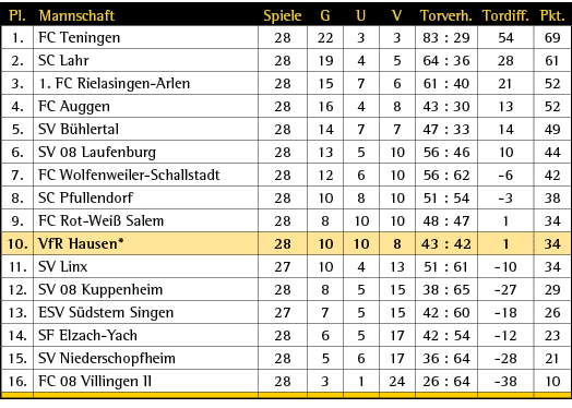 Pl.,Mannschaft,Spiele,G,U,V,Torverh.,Tordiff.,Pkt.,1.,FC Teningen ,28 ,22 ,3 ,3 ,83 : 29 ,54 ,69,2.,SC Lahr ,28 ,19 ,...