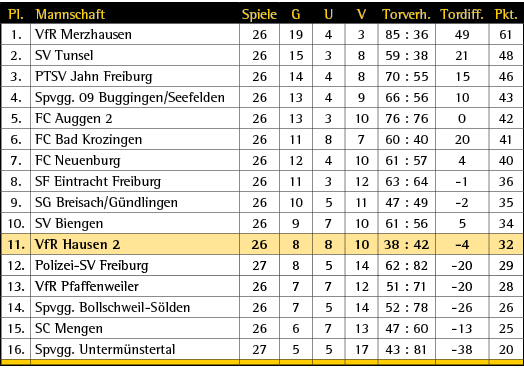 Pl.,Mannschaft,Spiele,G,U,V,Torverh.,Tordiff.,Pkt.,1.,VfR Merzhausen ,26 ,19 ,4 ,3 ,85 : 36 ,49 ,61,2.,SV Tunsel ,26 ...
