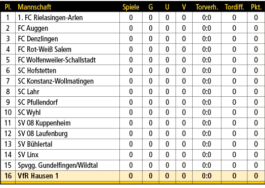 Pl.,Mannschaft,Spiele,G,U,V,Torverh.,Tordiff.,Pkt.,1,1. FC Rielasingen Arlen,0,0,0,0,0:0,0,0,2,FC Auggen,0,0,0,0,0:0,...