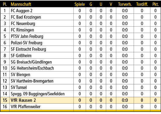 Pl.,Mannschaft,Spiele,G,U,V,Torverh.,Tordiff.,Pkt.,1,FC Auggen 2,0,0,0,0,0:0,0,0,2,FC Bad Krozingen,0,0,0,0,0:0,0,0,3...